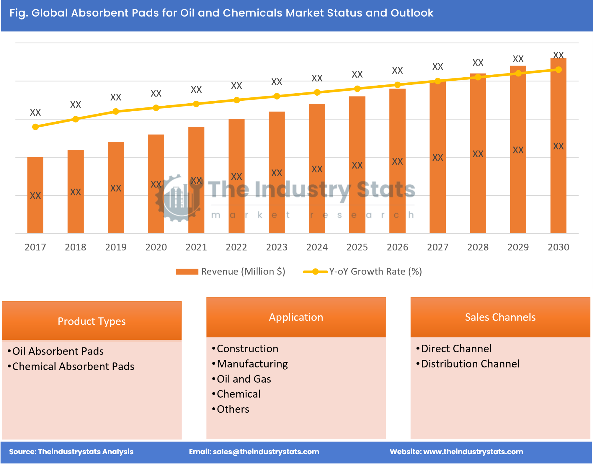 Absorbent Pads for Oil and Chemicals Status & Outlook